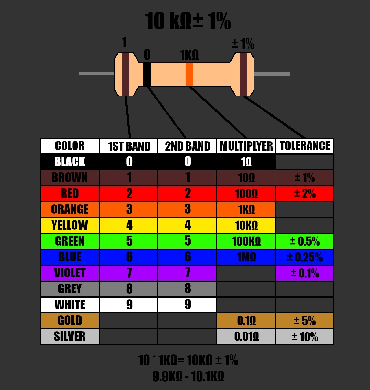 4 band resistor color bands chart