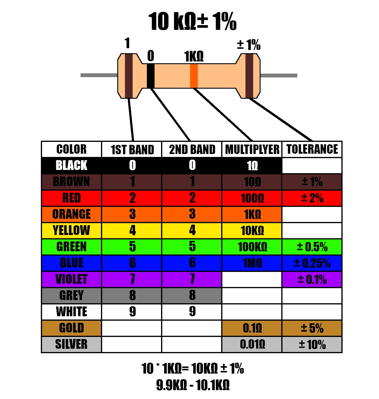 4 band resistor color bands chart