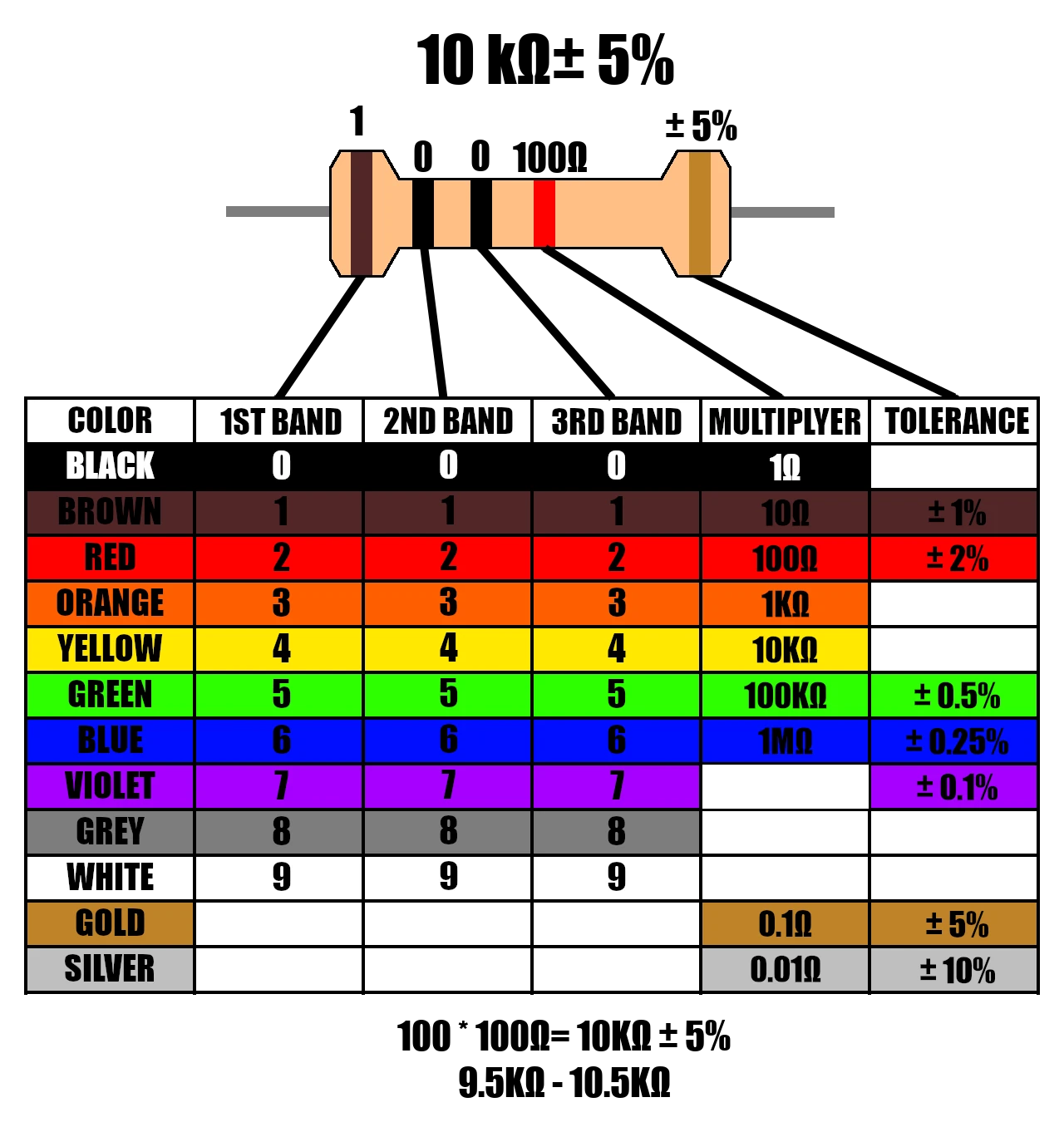 4 band resistor color bands chart