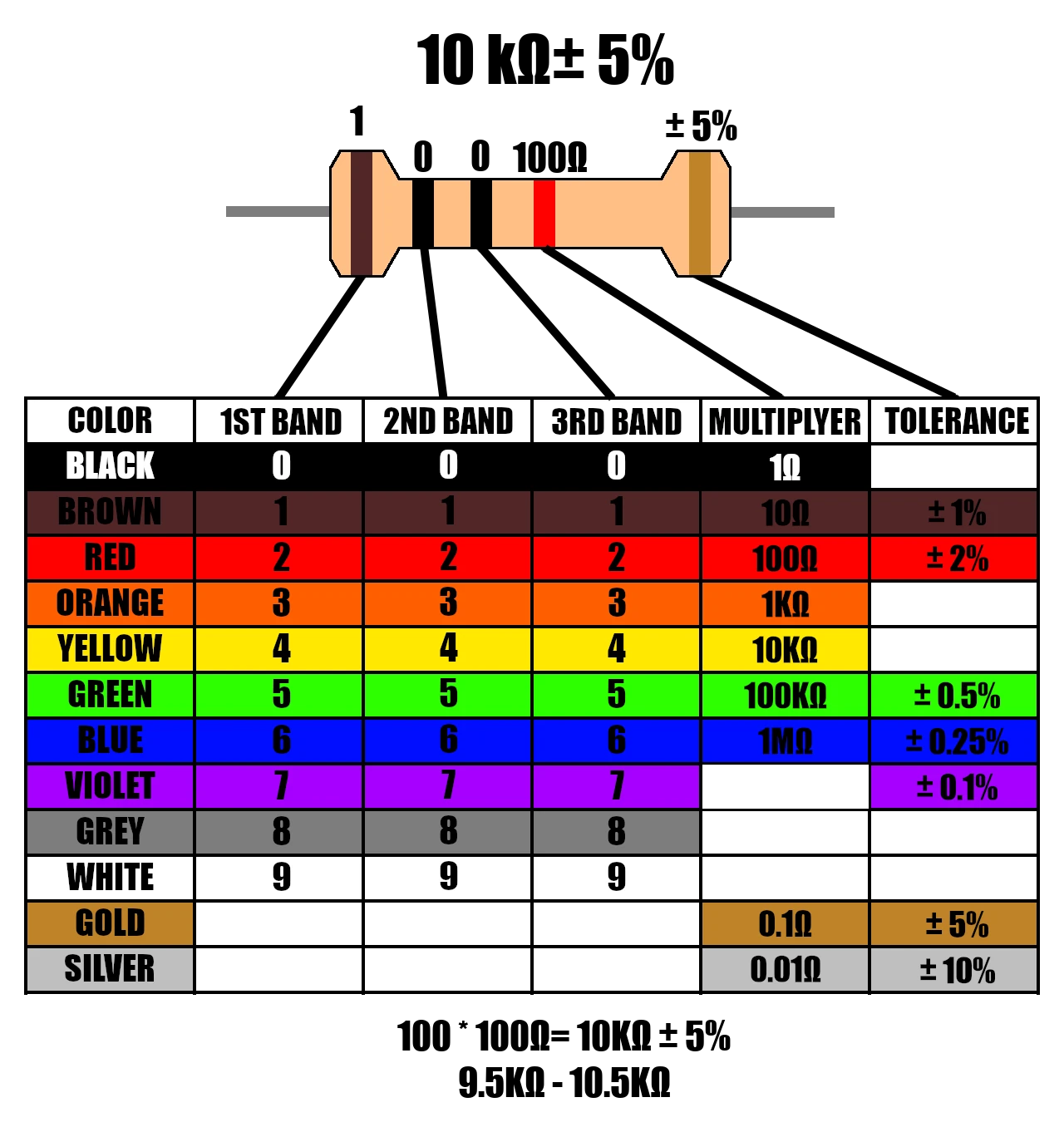 5 band resistor color code